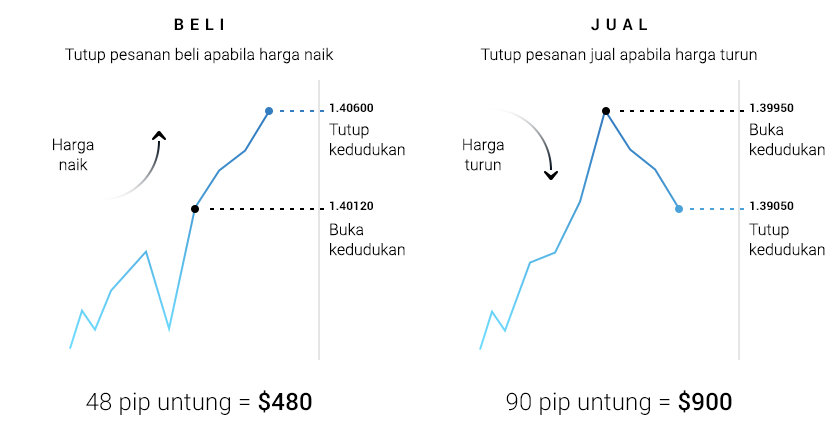 Arah harga. Perintah Beli - Jual